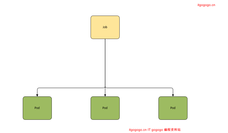 19、Kubernetes 实战 – Pod控制器Job-Kubernetes实战（三）-itgogogo.cn